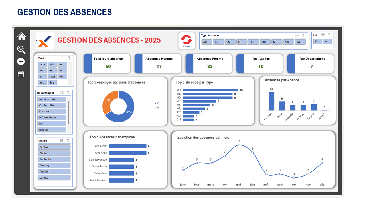 Dashboard Gestion des absences