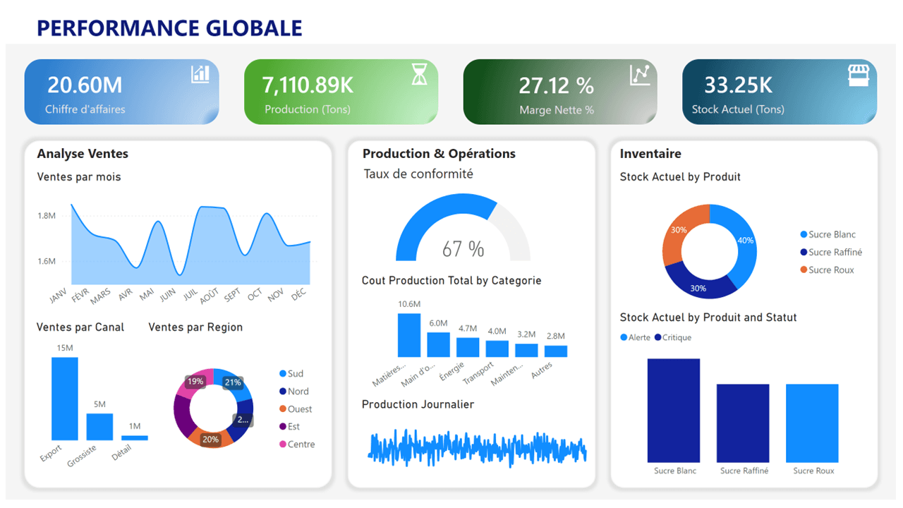 Exemple de dashboard Power BI construit pendant la formation